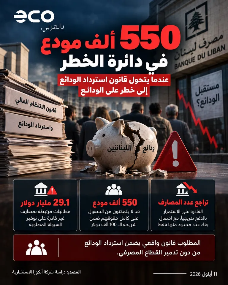 إنفوغراف: 550 ألف مودع في دائرة الخطر — 29.1 مليار دولار مطالبات لدى مصارف غير قادرة على توفير السيولة وتراجع عدد المصارف القادرة على الاستمرار بالدفع
