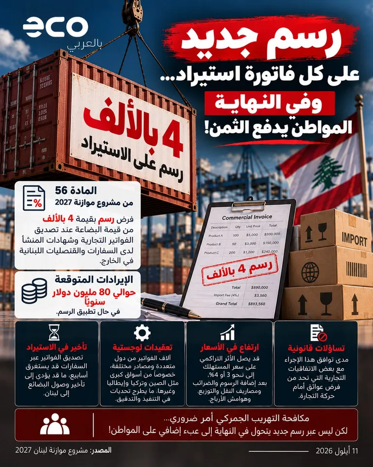 إنفوغراف: المادة 56 من مشروع موازنة 2027 تفرض رسم 4 بالألف على تصديق فواتير الاستيراد، بإيرادات متوقعة نحو 80 مليون دولار سنوياً وأثر تراكمي على الأسعار