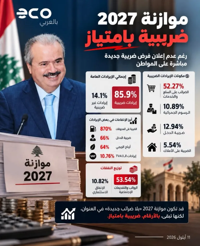 إنفوغراف: أرقام مشروع موازنة 2027 في لبنان — 85.9% من الإيرادات العامة ضريبية و53.54% من النفقات رواتب وتقديمات اجتماعية