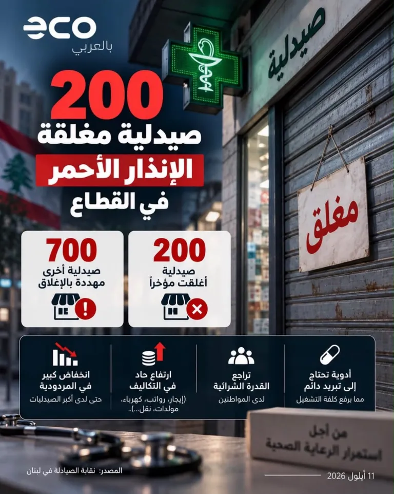 إنفوغراف: 200 صيدلية أغلقت في لبنان و700 أخرى مهددة بالإغلاق، مع ارتفاع كلفة التشغيل وتراجع القدرة الشرائية