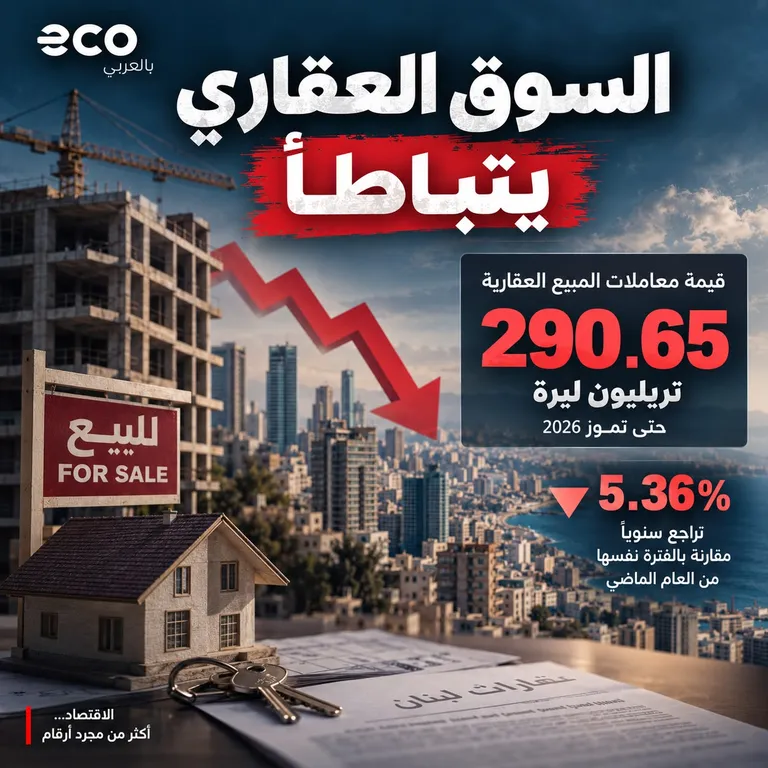 بطاقة إيكو بالعربي: السوق العقاري يتباطأ